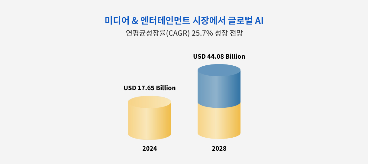 미디어 & 엔터테인먼트 시장에서의 글로벌 AI. 연평균성장률(CAGR) 25.7% 성장 전망. 2024 USD 17.65 Billion, 2028 USD 44.08 Billion.