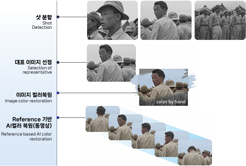 AI 컬러 복원 프로세스. 상세내용 하단 참조